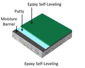 Epoxy-self-leveling